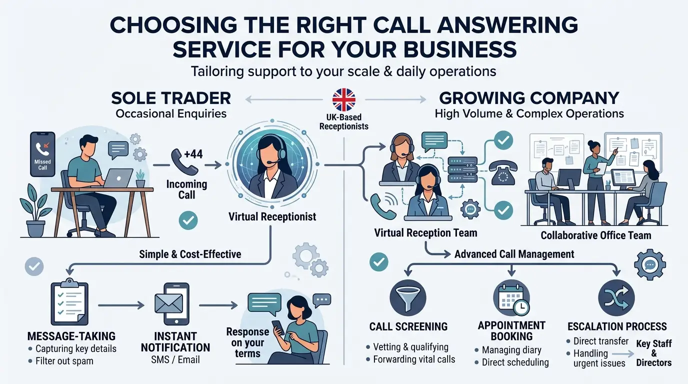 Best Call Answering Service for Small Businesses