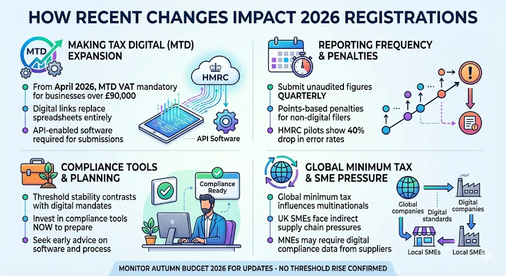 How Do Recent Changes Impact 2026 Registrations