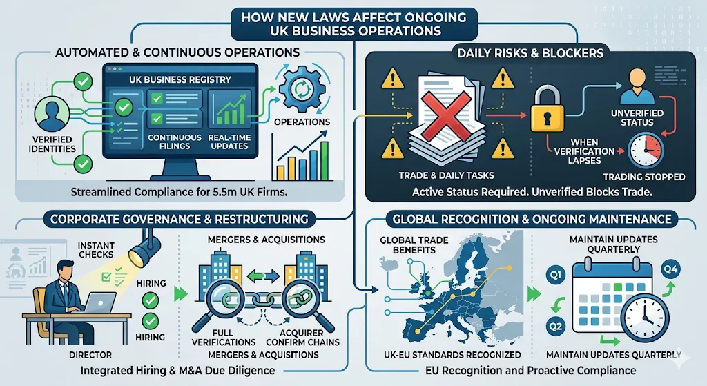 How Do These Laws Affect Ongoing Business Operations