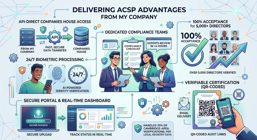 How Does From My Company Deliver ACSP Advantages