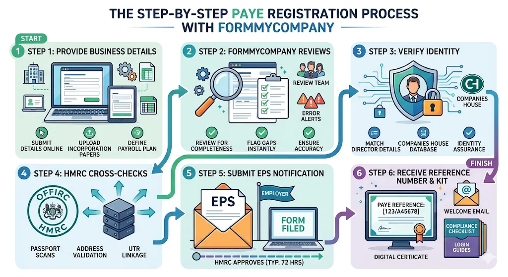 How Does the PAYE Registration Process Work Step by Step