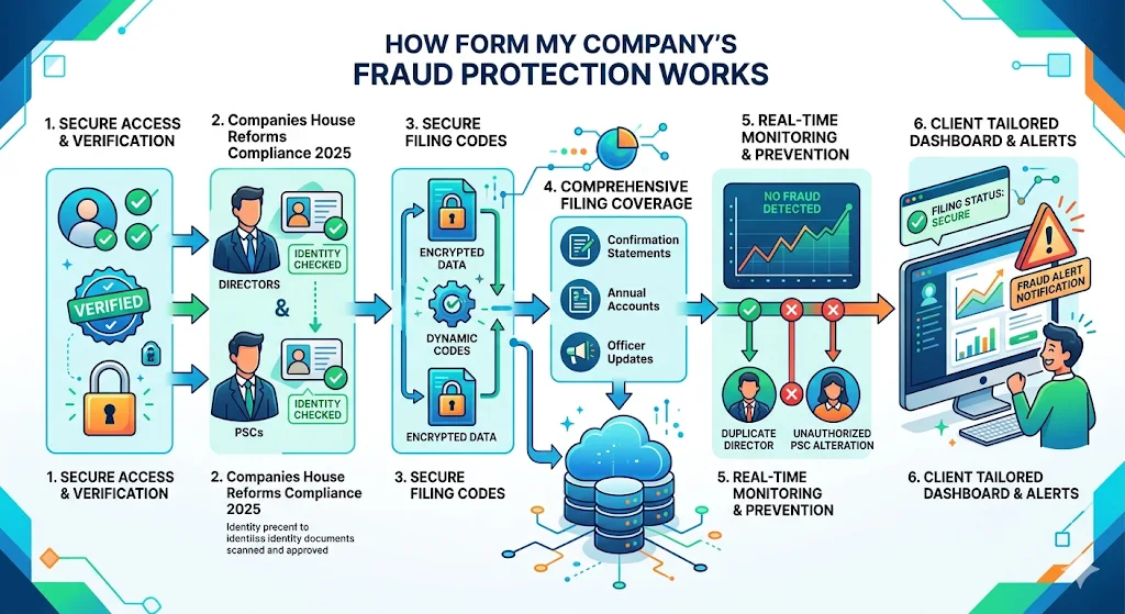 How Form My Company's Fraud Protection Works