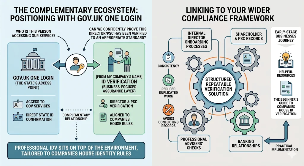How From My Company’s identity verification fits into your strategy
