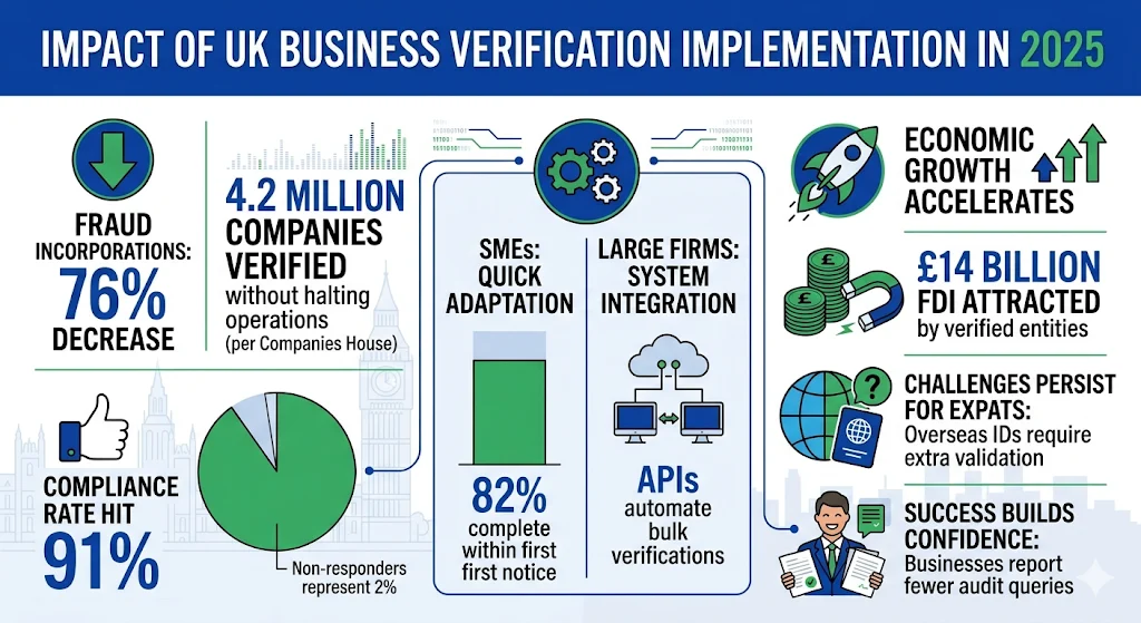 How Has Implementation Impacted UK Businesses