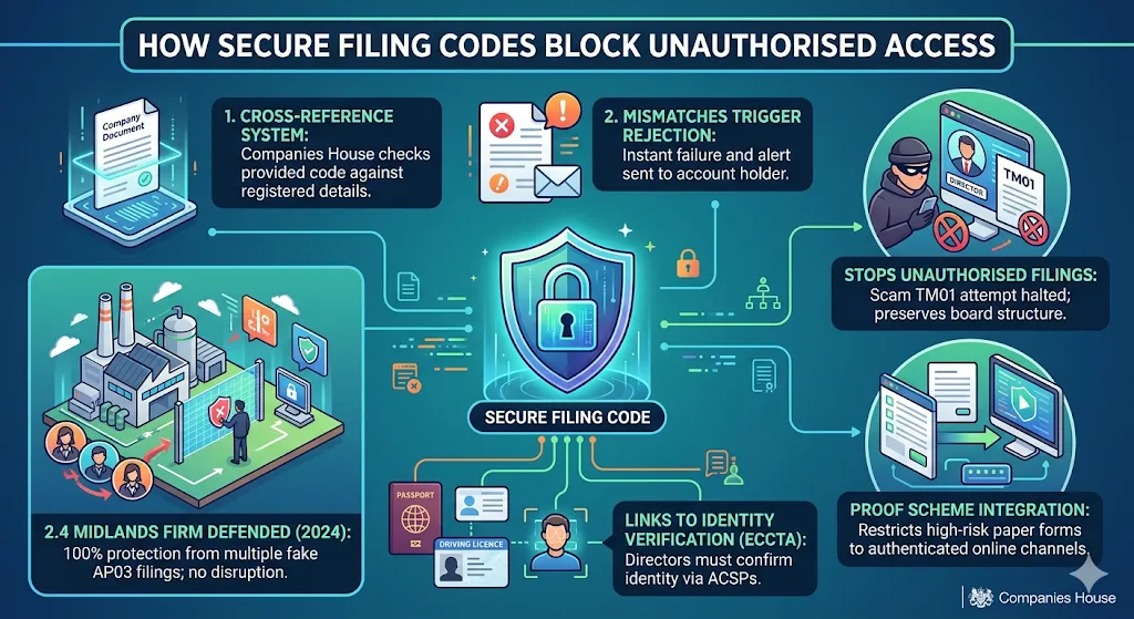 How Secure Filing Codes Block Unauthorised Access
