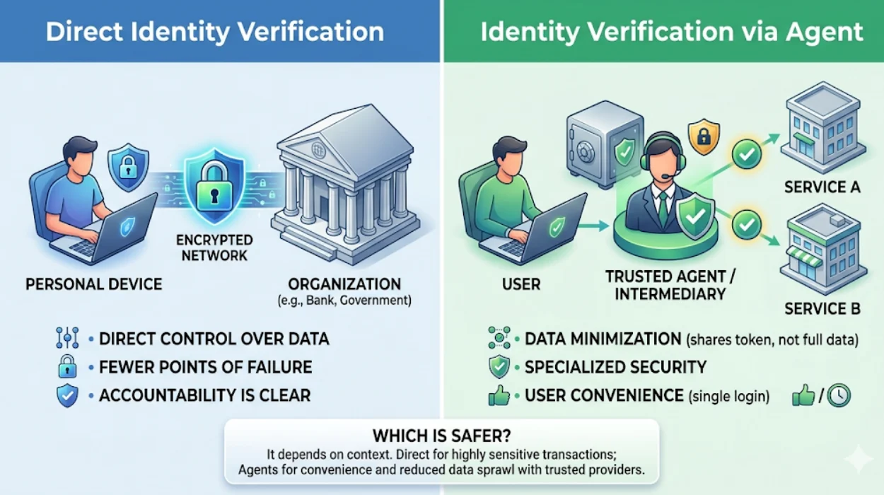 Is it Safer to Verify Your Identity Directly or via an Agent
