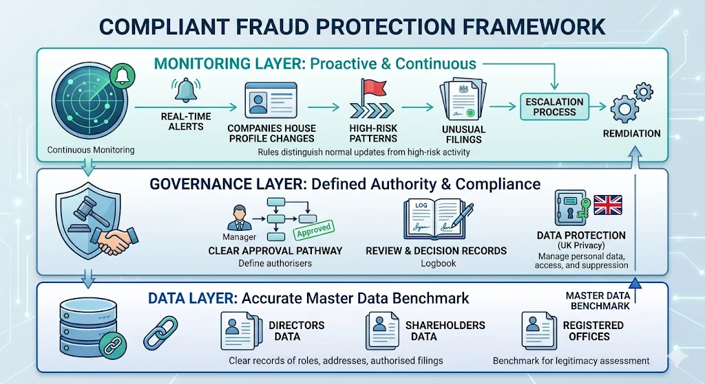 Key components of a compliant Fraud Protection framework
