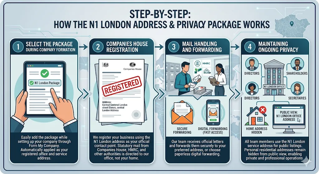 Step-by-Step How the N1 London Address & Privacy Package Works
