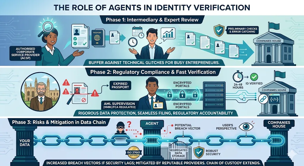 The Role of Agents in Identity Verification