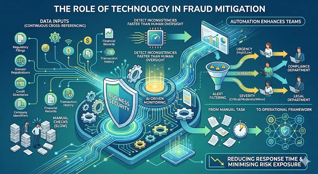 The Role of Technology in Fraud Mitigation