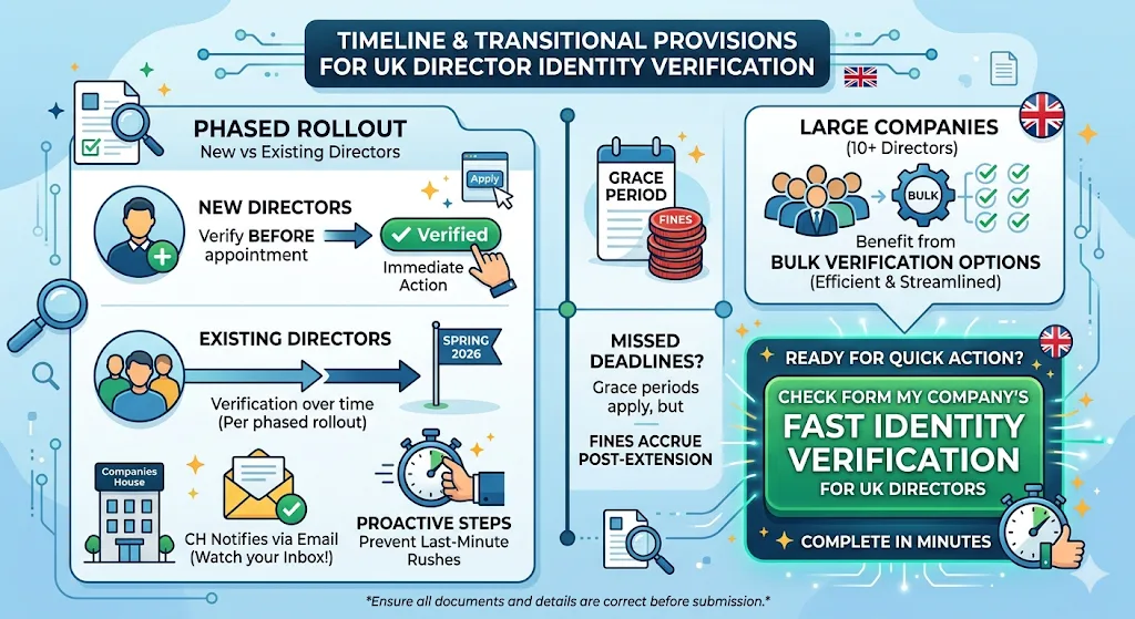 Timeline and Transitional Provisions