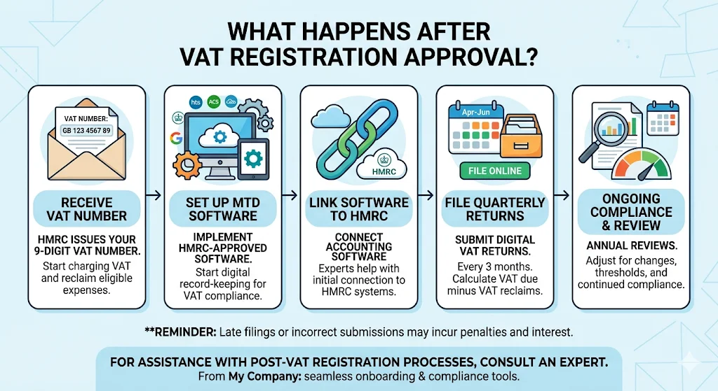 What Happens After VAT Registration Approval