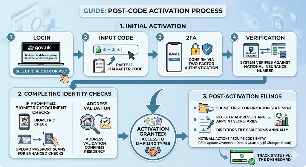 What Steps Follow Receiving the Code