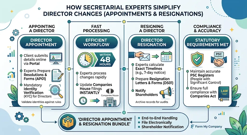 How Do Secretarial Experts Simplify Director Appointment and Resignation Processes
