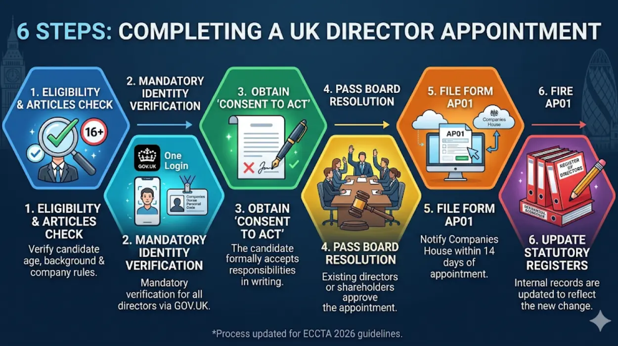 How Do You Complete the Director Appointment Process in the UK Step by Step
