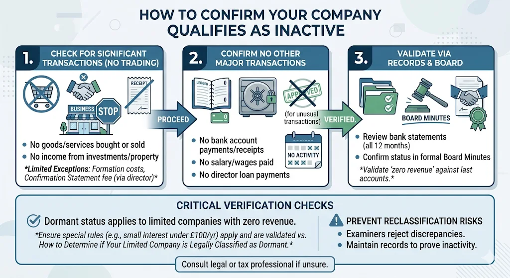 How Do You Confirm Your Company Qualifies as Inactive