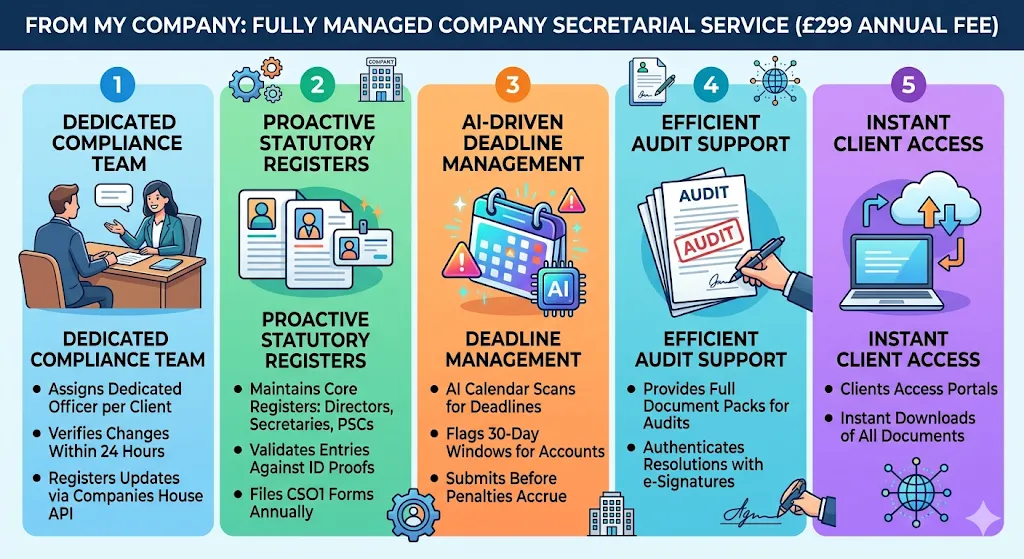 How Does From My Company Deliver Fully Managed Service