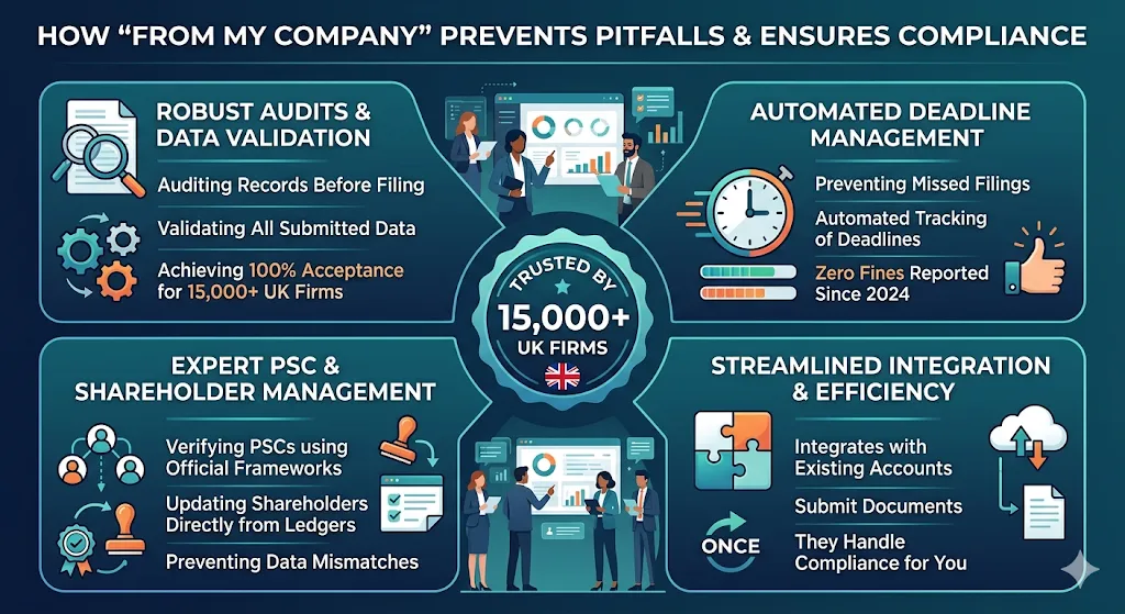 How Does From My Company Prevent These Pitfalls