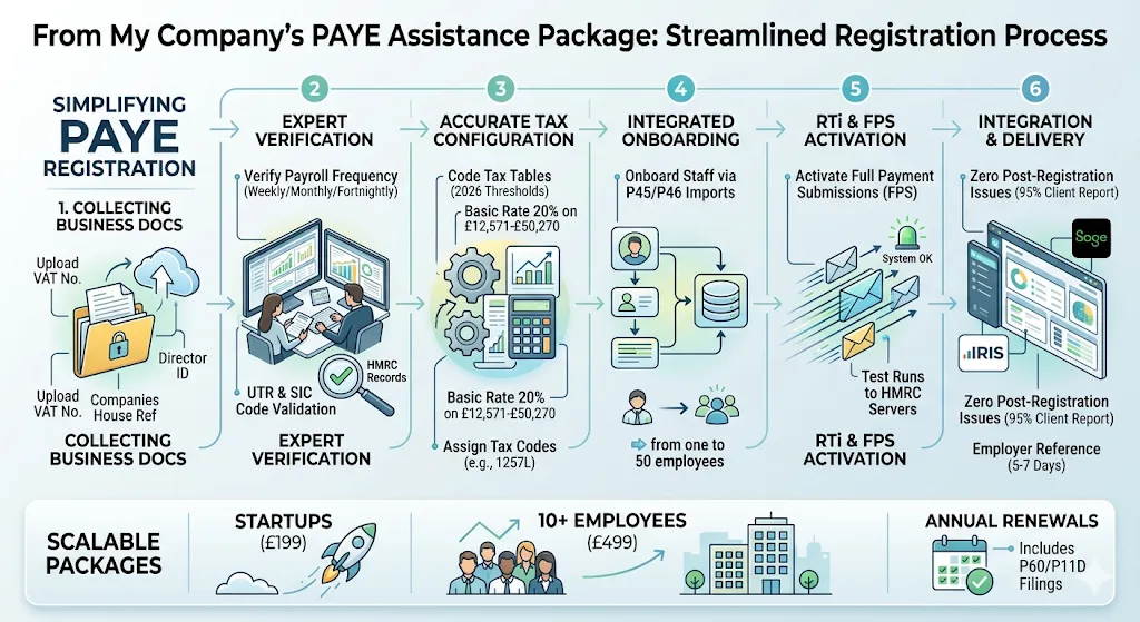 How Does From My Company's PAYE Assistance Package Simplify Registration