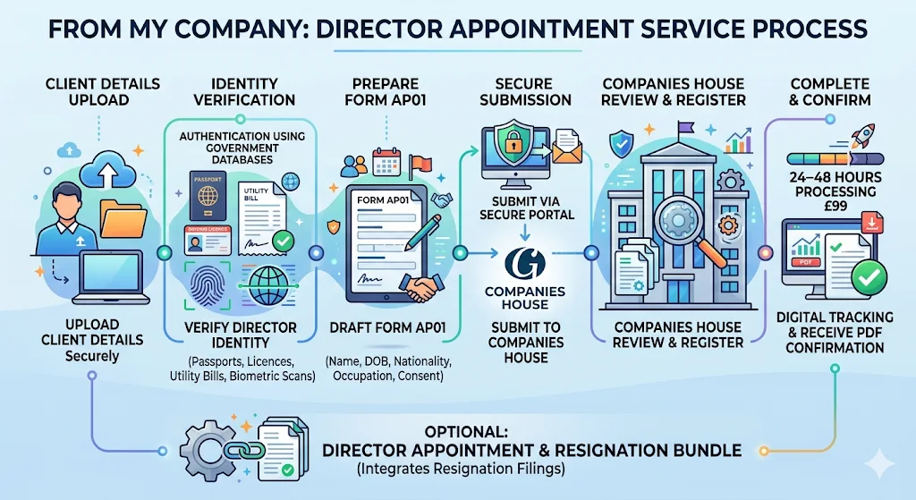 How Does From My Company's Service Process Appointments