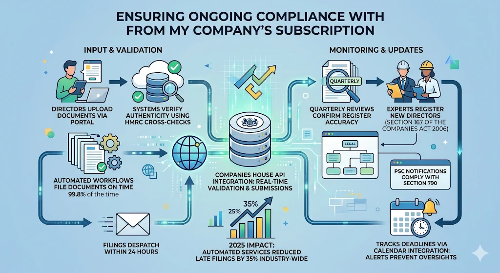 How Does From My Company's Subscription Ensure Ongoing Compliance