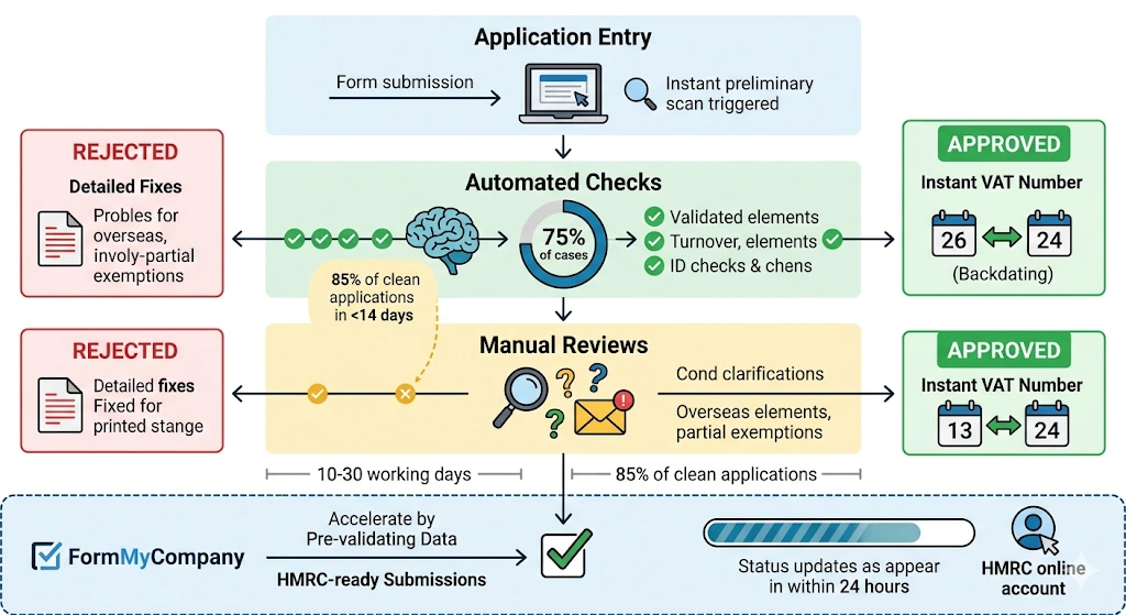 How Does HMRC Process VAT Registrations Efficiently