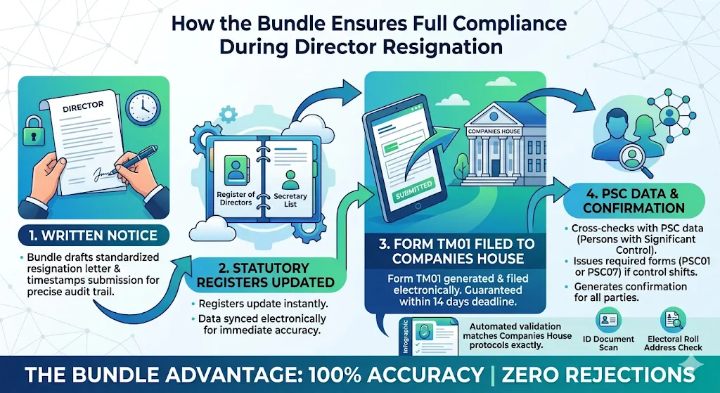 How Does the Bundle Ensure Full Compliance During Director Resignation