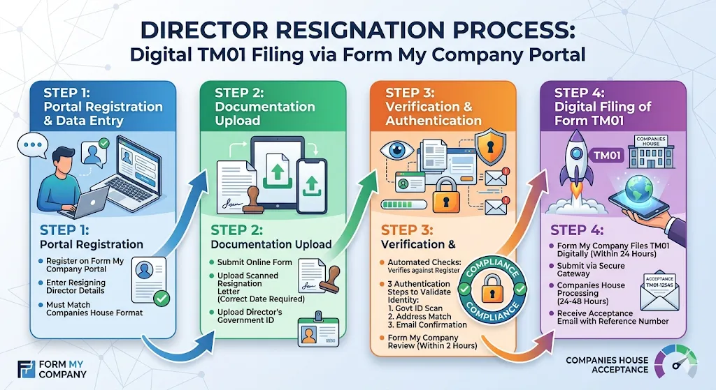 How Does the Director Resignation Process Work