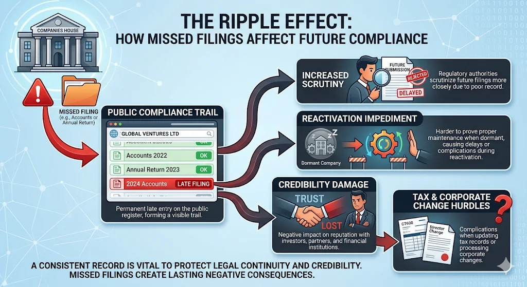 How do missed filings affect future compliance
