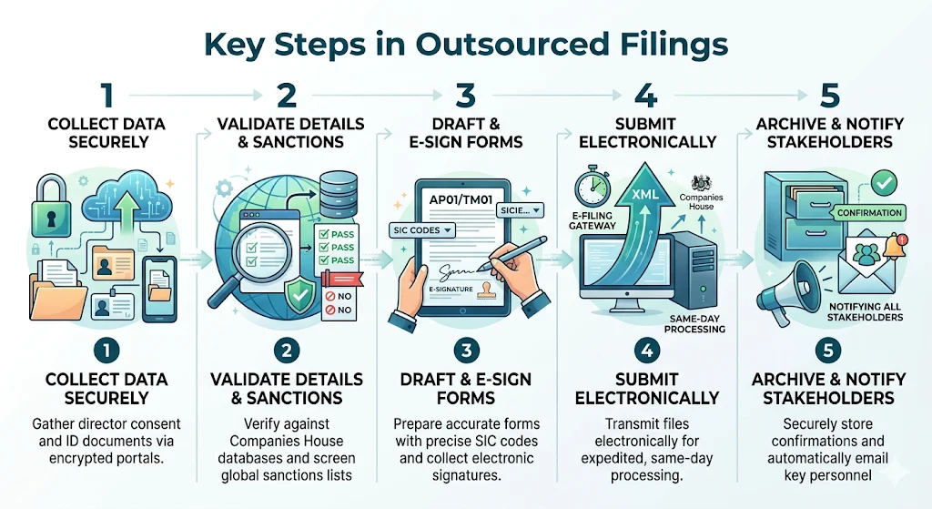 Key Steps in Outsourced Filings
