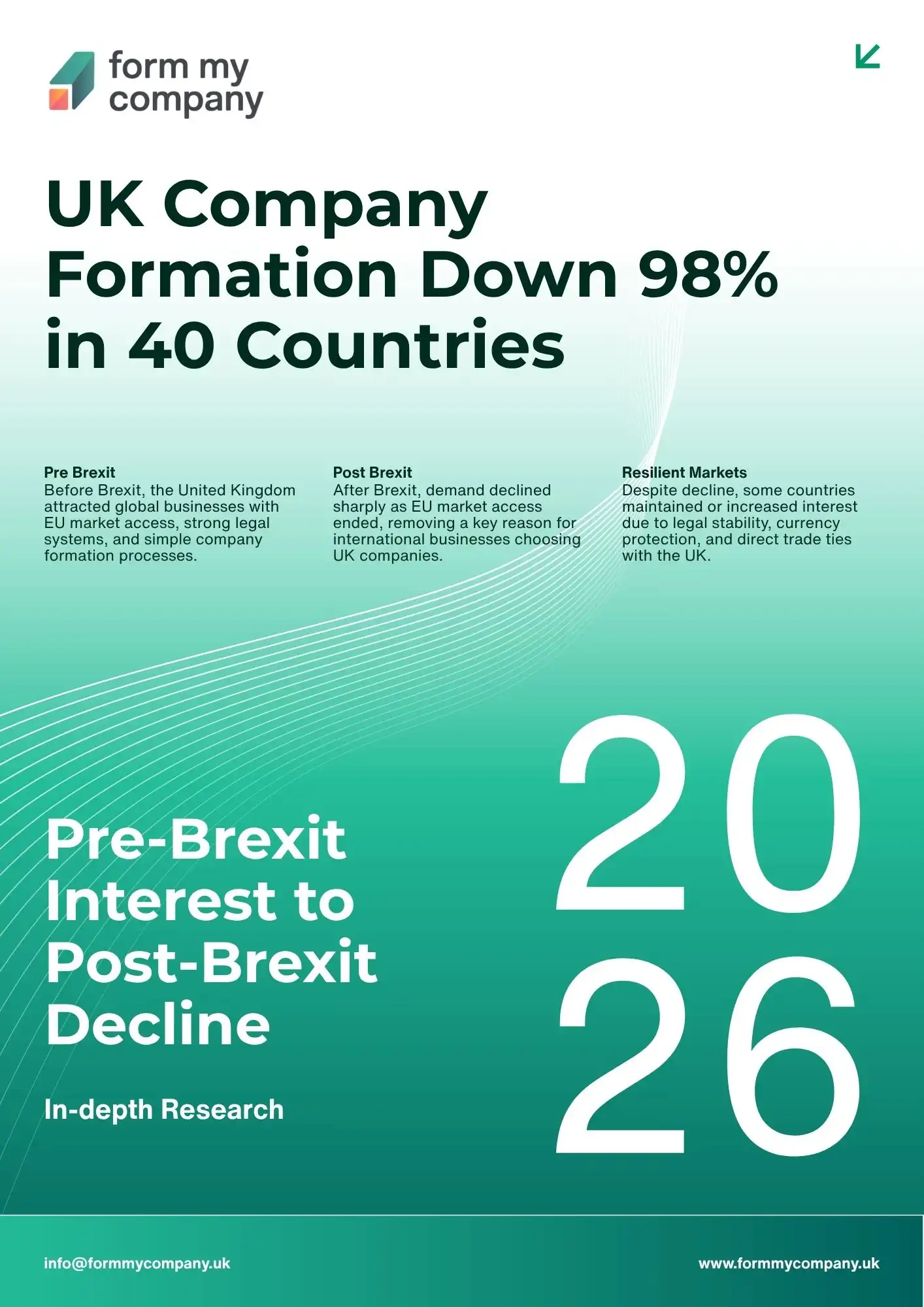Pre-Brexit Interest to Post-Brexit Decline: UK Company Formation Down 98% in 40 Countries