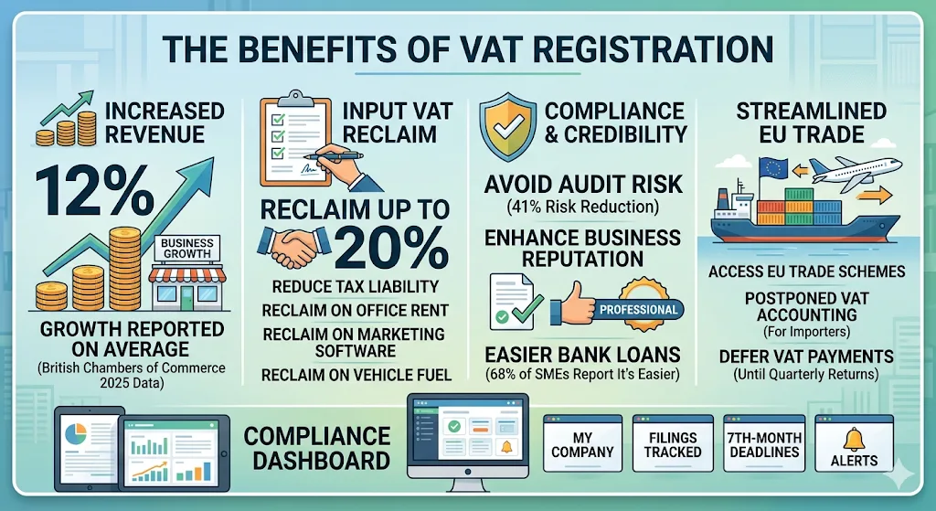 What Benefits Do You Gain After VAT Registration