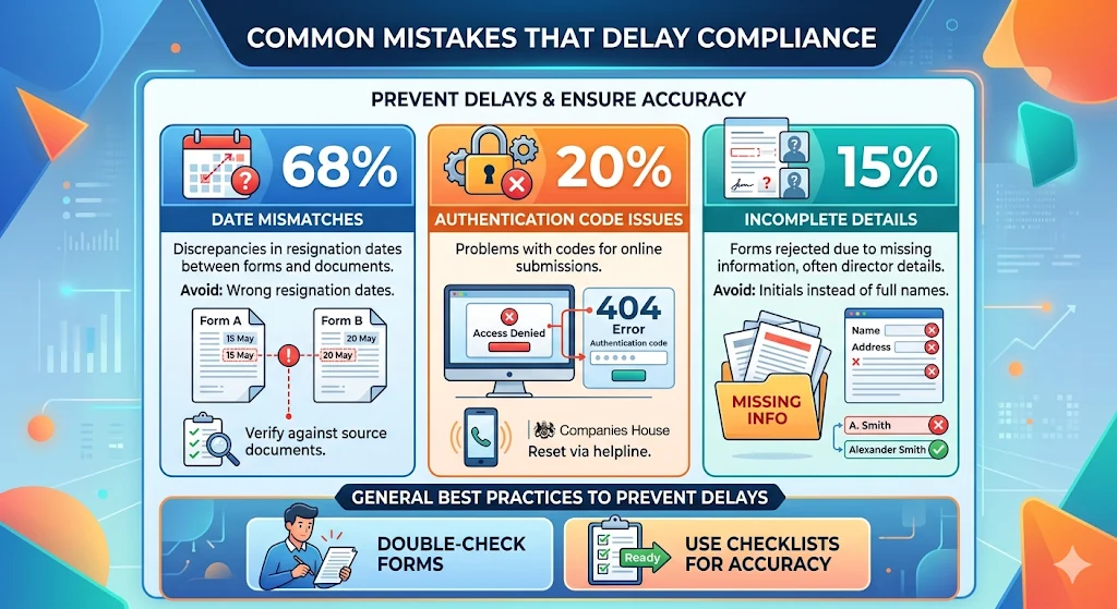 What Common Mistakes Delay Compliance
