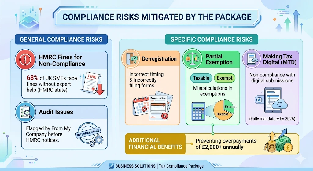 What Compliance Risks Does the Package Mitigate