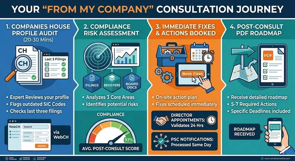 What Happens in a From My Company Consultation
