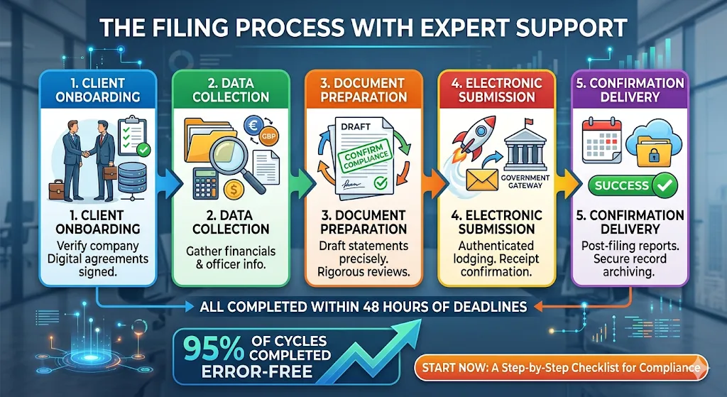 What Is the Filing Process with Expert Support