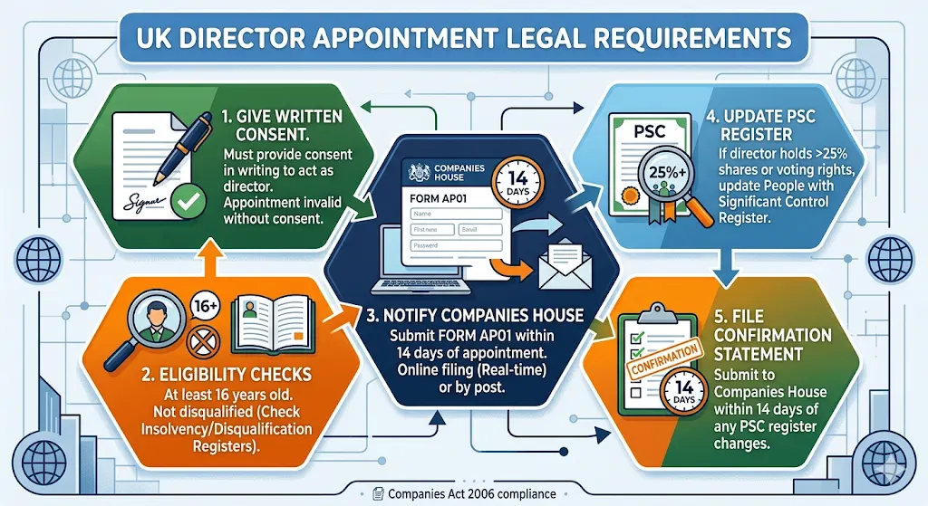 What Legal Requirements Apply When Appointing a New Director