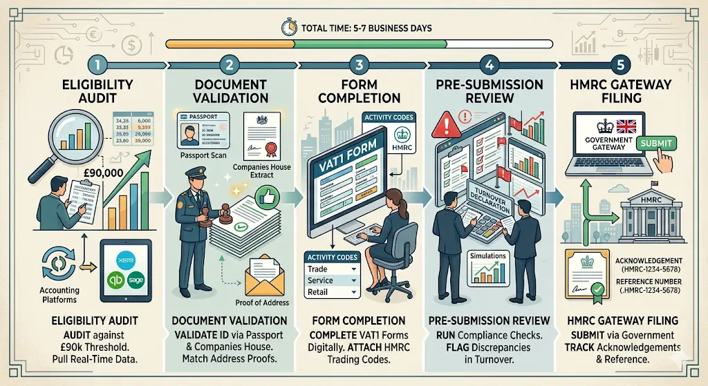 What Processes Do Professionals Follow for HMRC Submissions