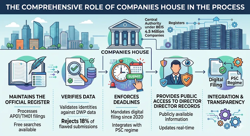 What Role Does Companies House Play in the Process