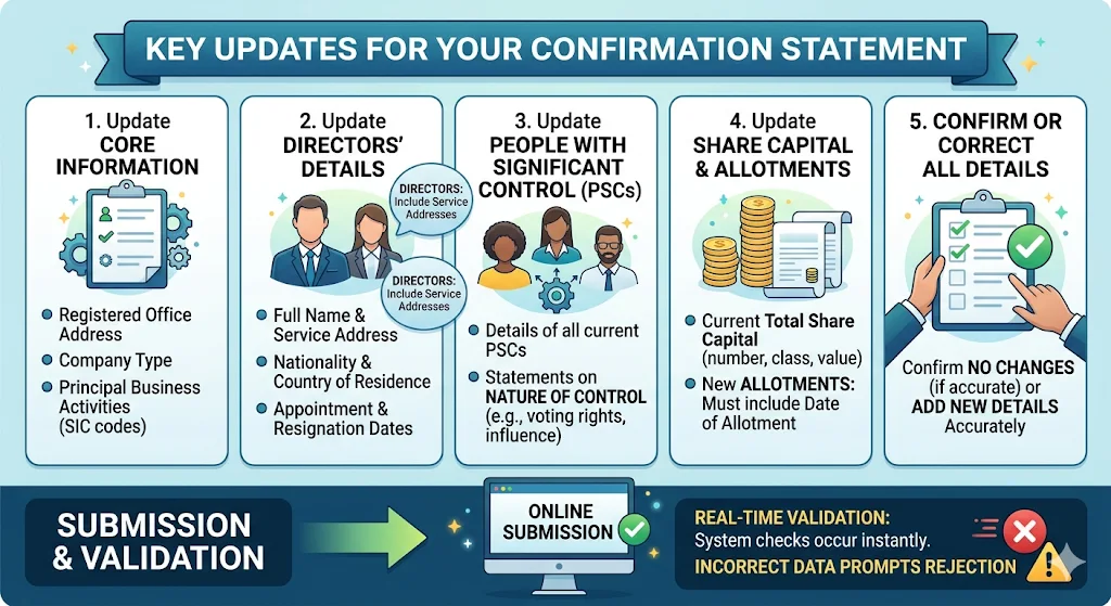 What Updates Must You Include in Your Confirmation Statement