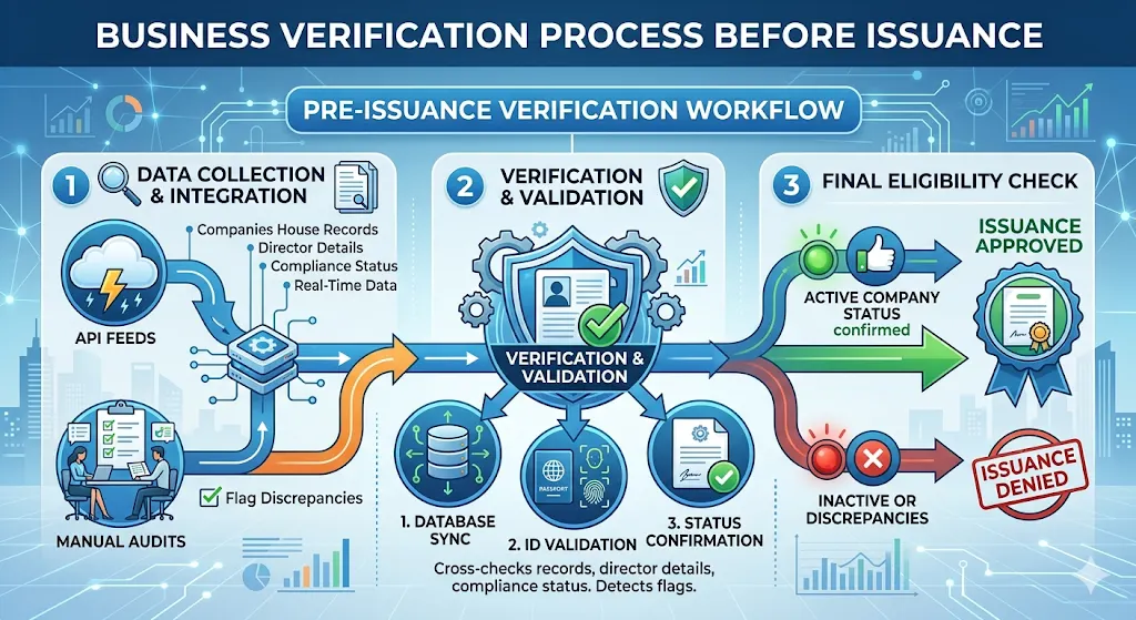 What Verification Occurs Before Issuance
