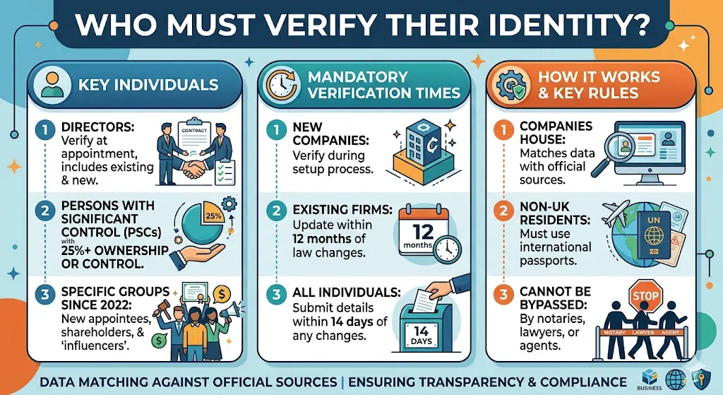 Who Must Verify Their Identity