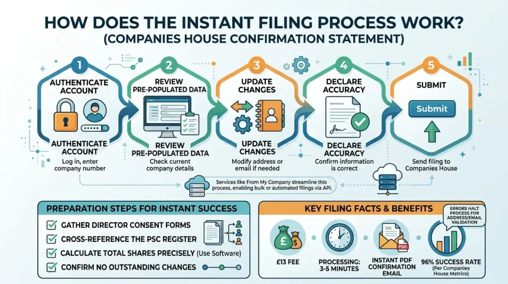 How Does the Instant Filing Process Work