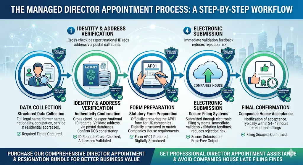 How Does the Managed Process Work Step by Step