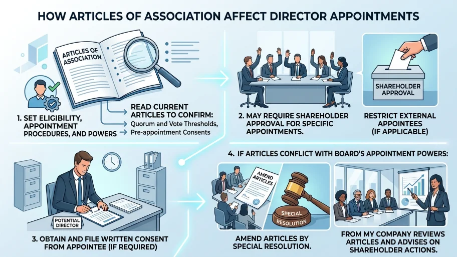 How do the articles of association affect director appointments