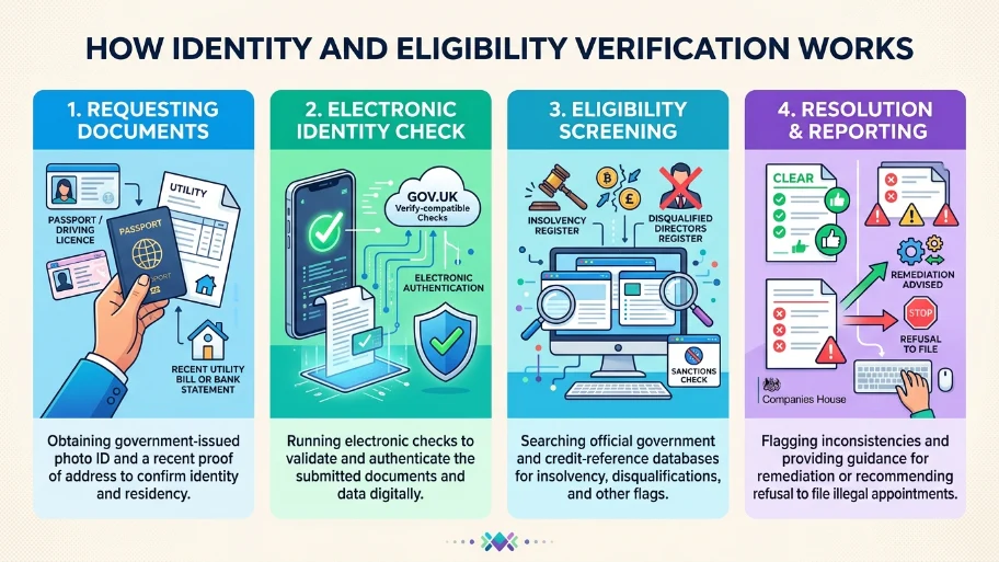 How does identity and eligibility verification work