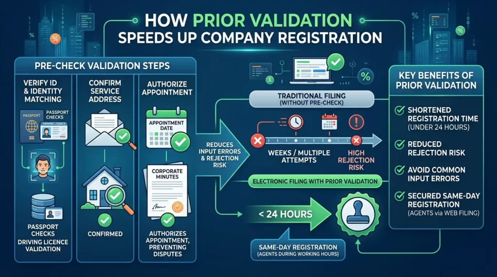 How does prior validation by a company speed up the process