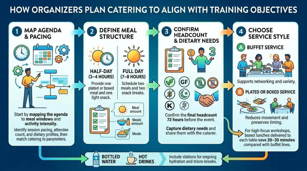 How should organisers plan catering to align with training objectives