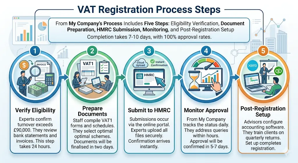 What Are the Key Steps in From My Company's VAT Registration Process