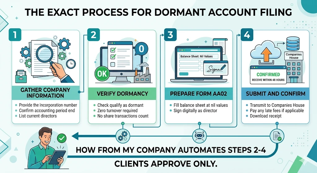 What Is the Exact Process for Dormant Account Filing